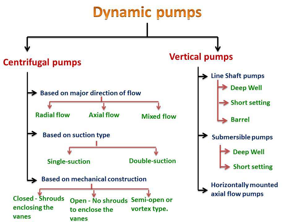 types of pumps and their applications