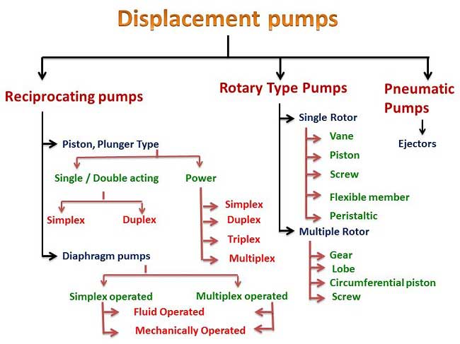 types of pumps and their applications